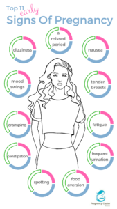 An illustration of a caucasian teen with the 11 signs of pregnancy in a diagram around her.